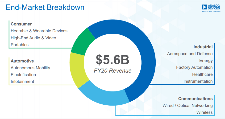 Analog Devices Stock Exposure To Several Mega Trends (NASDAQADI