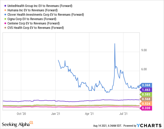 Clover Health Stock: Valuation Revisited; Shorts Will Likely Burn ...