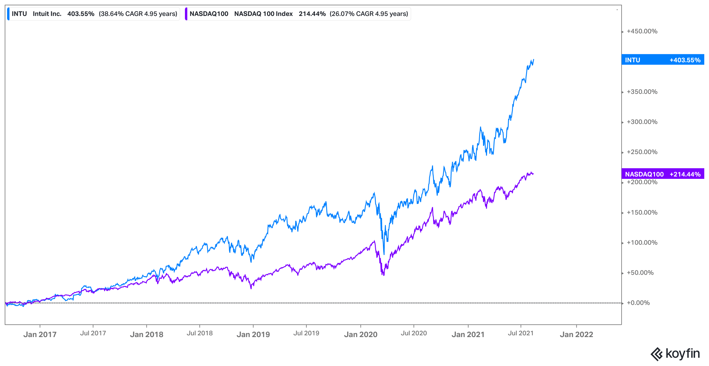 Intuit Stock (INTU) Strong Brand Recognition And a Near Monopoly Will