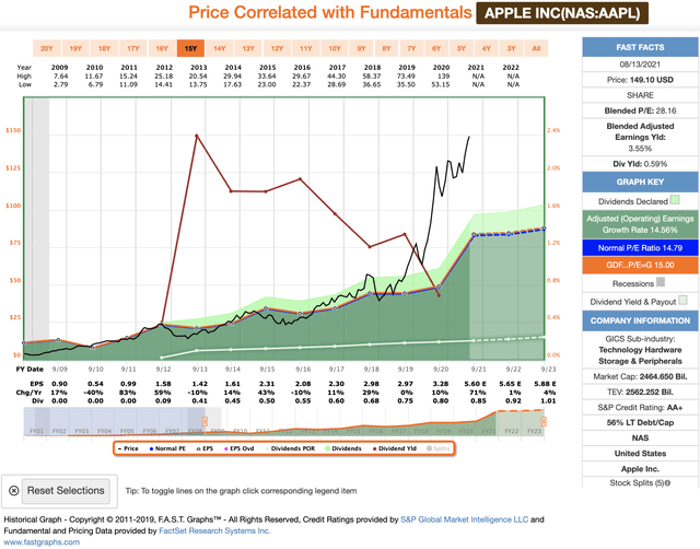 Apple Stock Dividend Sleuthing (NASDAQAAPL) Seeking Alpha