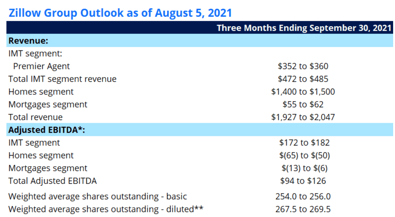 Zillow (NASDAQZ) A Smart Way To Get Exposure To Real Estate Seeking