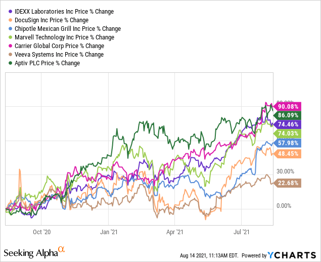 Vanguard Mid Cap Growth Index