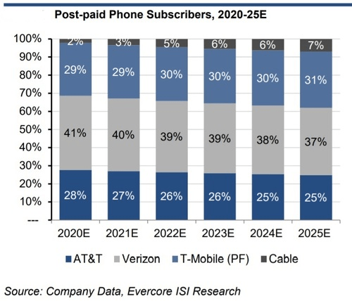 AT&T Vs. T-Mobile Stock: Which Is The Better Buy? (NASDAQ:TMUS ...