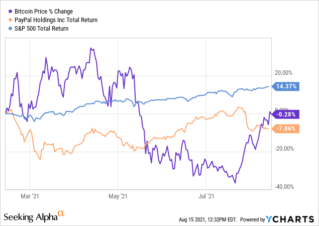 Bitcoin Vs. PayPal Vs. S&P 500 Returns March to July 2021