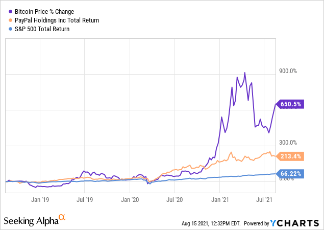 Bitcoin Vs. PayPal Vs. S&P 500 Returns January 2019 to August 2021