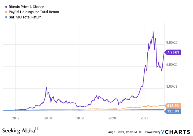 capitalizzazione di mercato bitcoin vs paypal