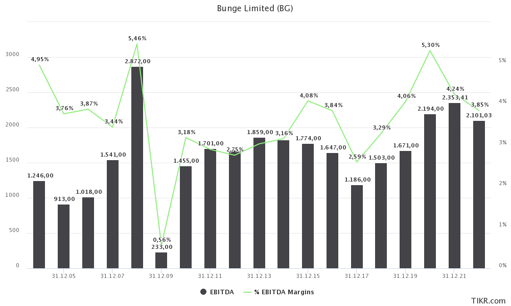 Bunge Stock How To Deal With BG As A Dividend Investment (NYSEBG
