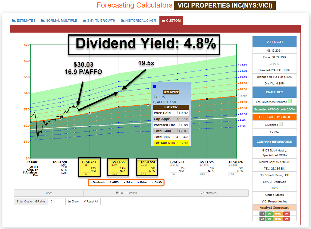 3 Strong Buys In Equity REIT Omega Healthcare, VICI, SL Green