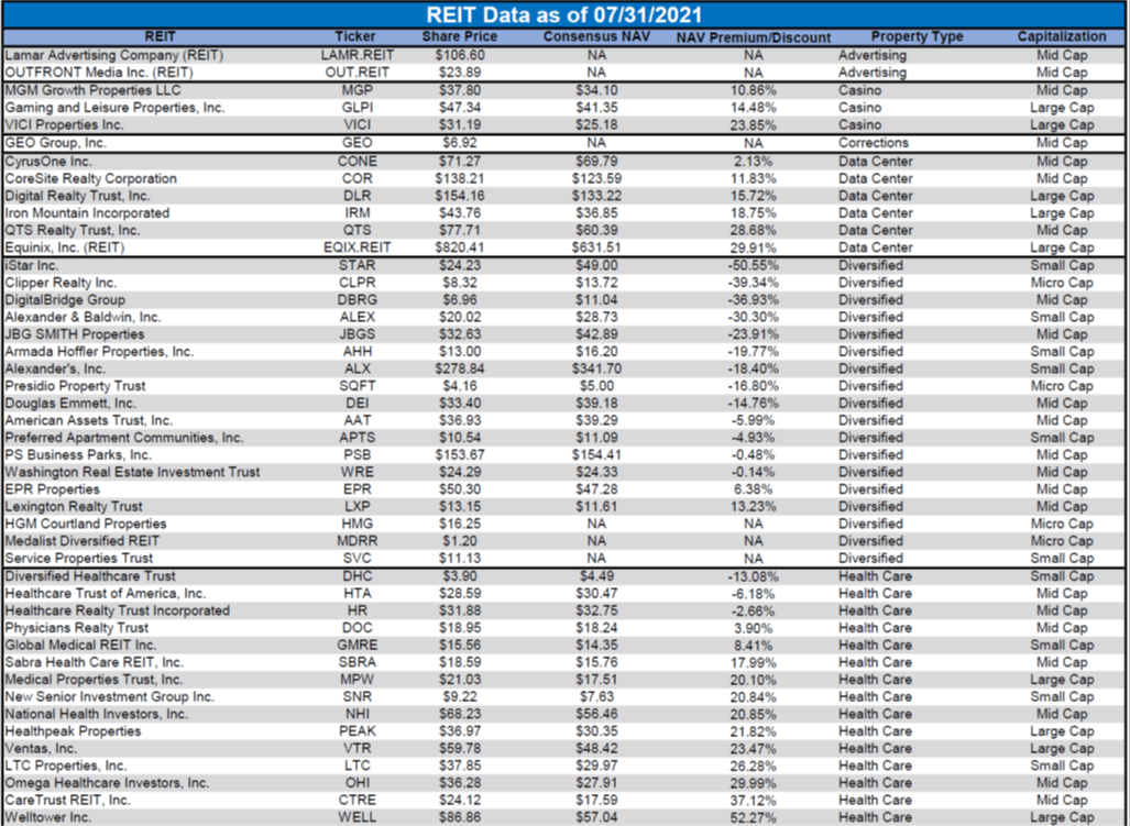 The State Of REITs: August 2021 Edition | Seeking Alpha