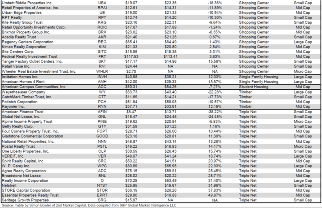 The State Of REITs: August 2021 Edition | Seeking Alpha