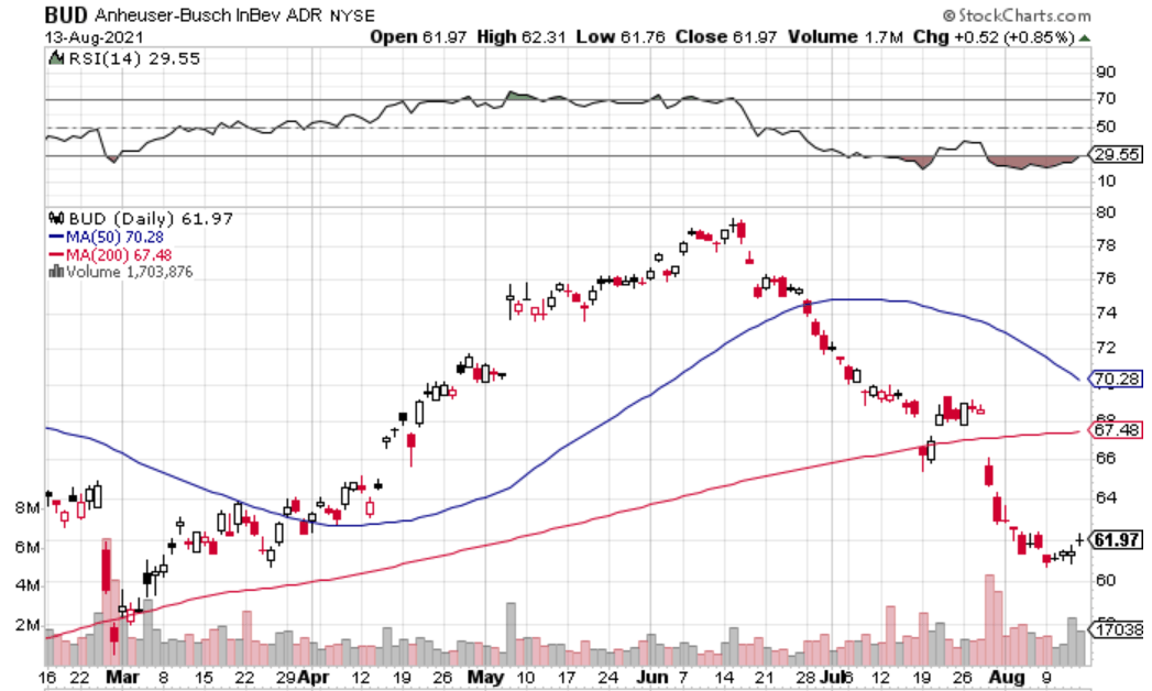 AnheuserBusch Your BuyTheDrop Opportunity Is Knocking (NYSEBUD