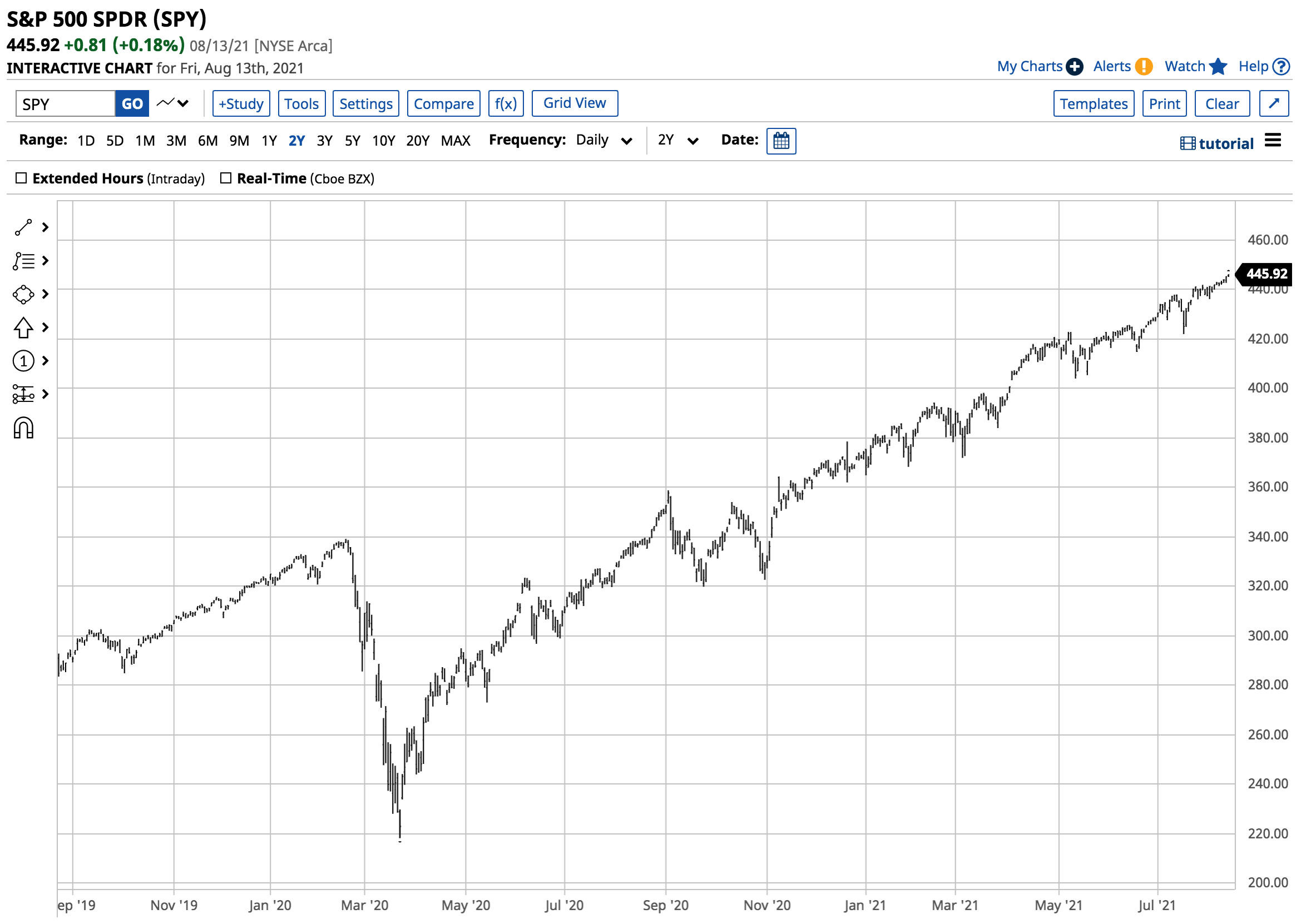 SPY Long And Strong, Market Will Tell Us When It's Time To Reverse