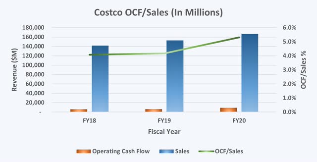 Costco Stock: I Love The Company, Not The Valuation (NASDAQ:COST ...