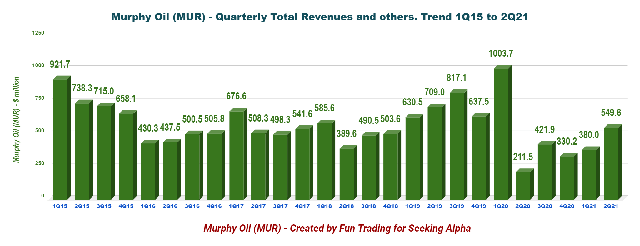 Murphy Oil Stock Solid Oil Producer In A Weakening Environment (NYSE