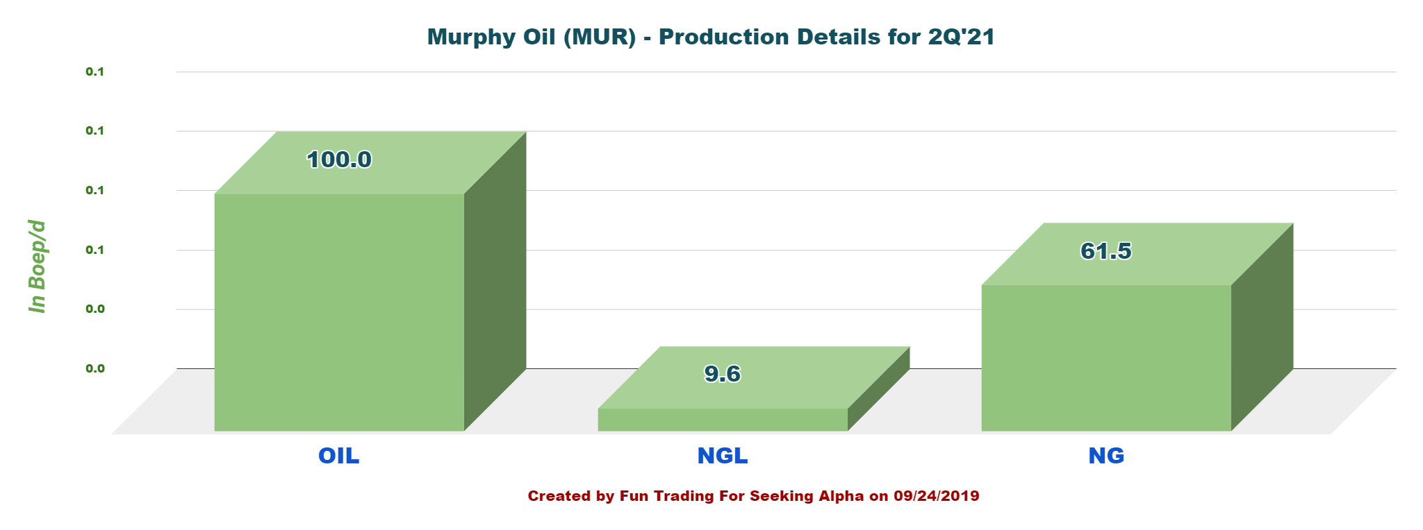 Murphy Oil Stock Solid Oil Producer In A Weakening Environment (NYSE