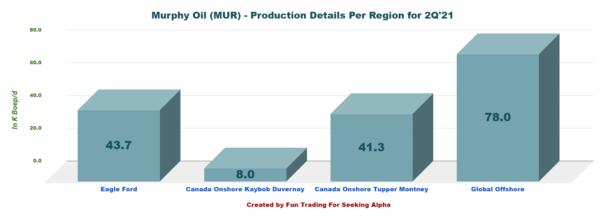 Murphy Oil Stock Solid Oil Producer In A Weakening Environment (NYSE