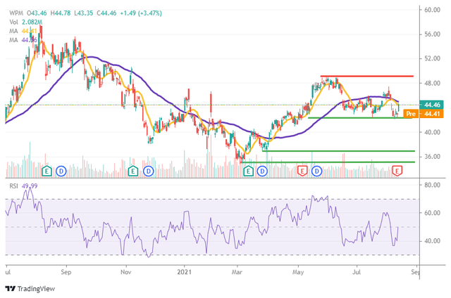 Wheaton Precious Metals Stock Price