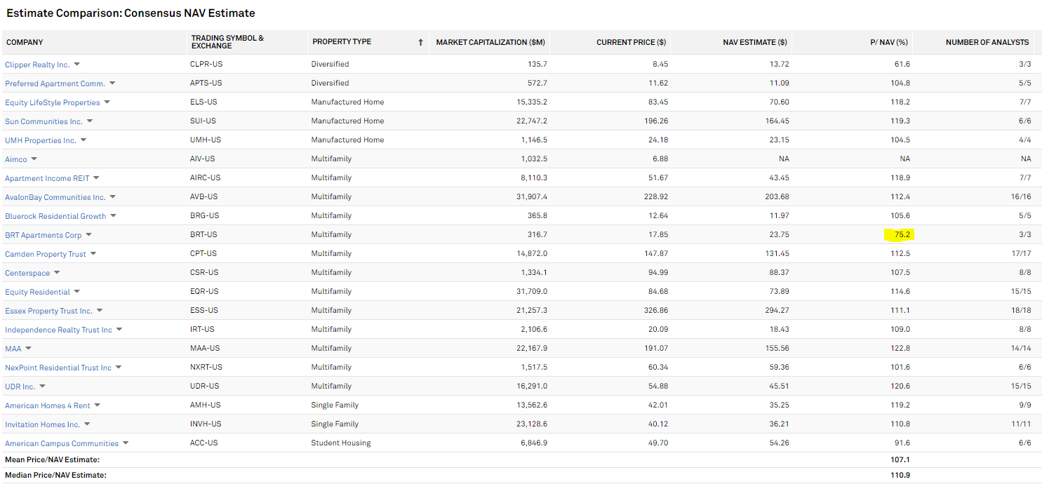 BRT Apartments Amplified Multifamily Exposure At A Discount (NYSEBRT