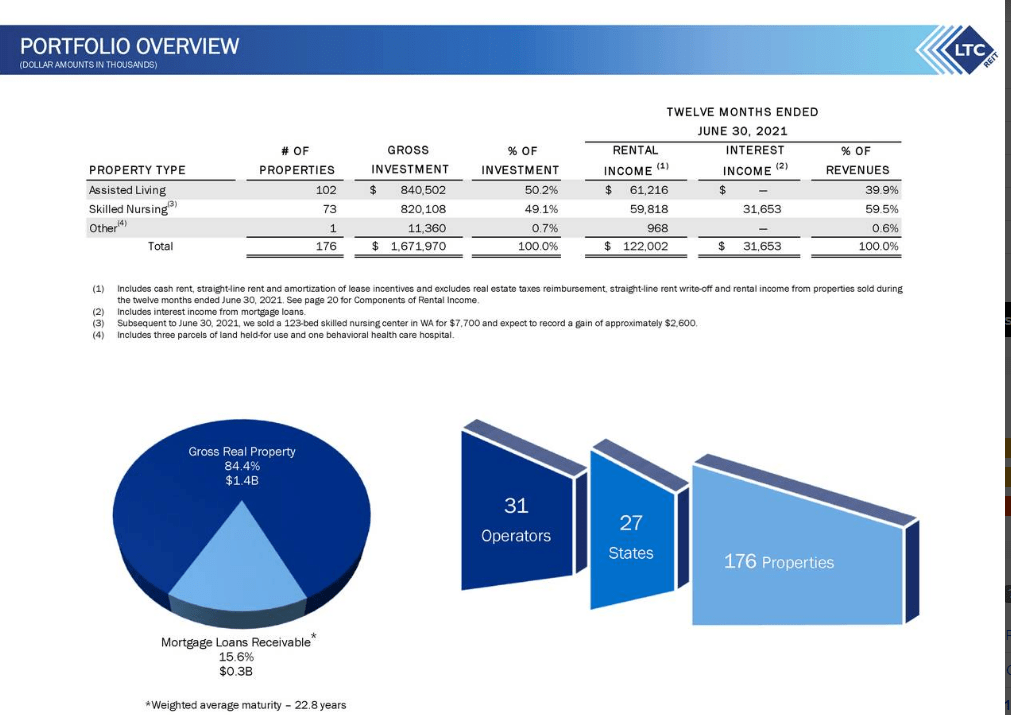 LTC Properties Dividend Safety Of 6.4 Yielding Monthly Payer (LTC