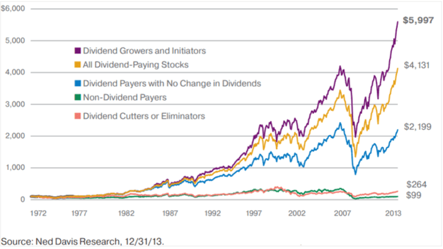 Dividend Growth Stocks