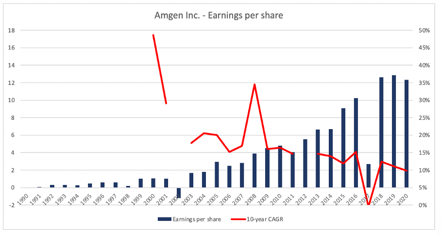 Amgen Stock Is Undervalued By At Least 20% (NASDAQ:AMGN) | Seeking Alpha