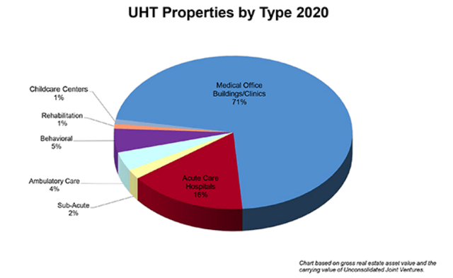 Universal Health Realty Income Trust (NYSE:UHT): Too Cheap To Ignore ...