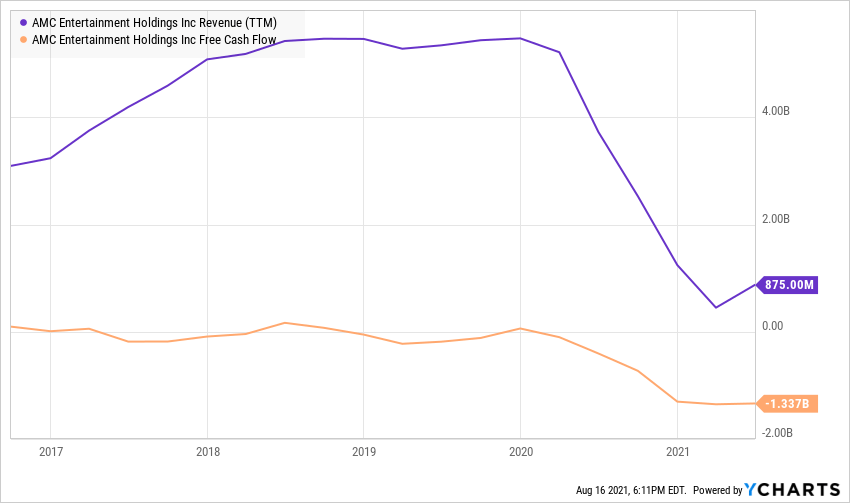 AMC Stock: An Objective Assessment (NYSE:AMC) | Seeking Alpha