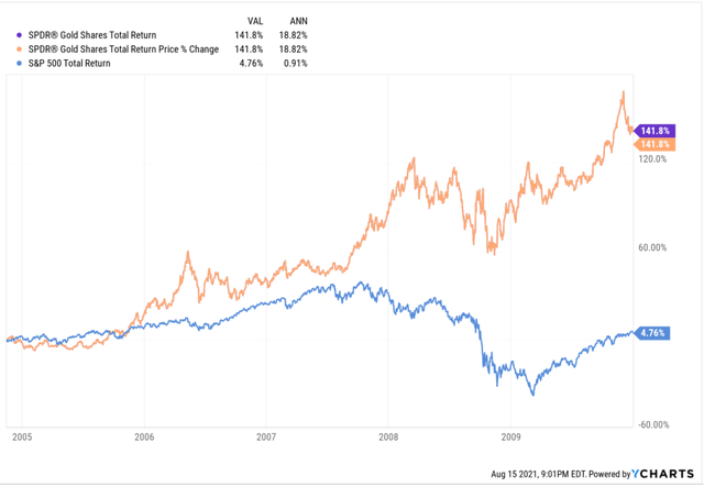 Gold’s 10-Year Return: -0.21% | Seeking Alpha