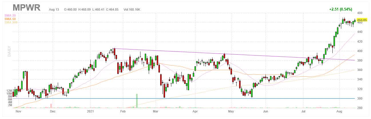 Monolithic Power Systems Earnings Date April 2025 Monolithic Power Systems Stock: Earnings And Risks Rising