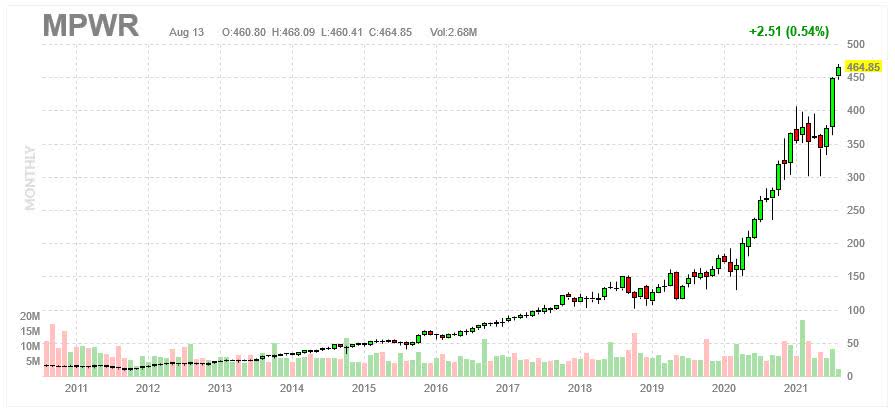 Monolithic Power Systems Earnings Date April 2025 Monolithic Power Systems Stock: Earnings And Risks Rising