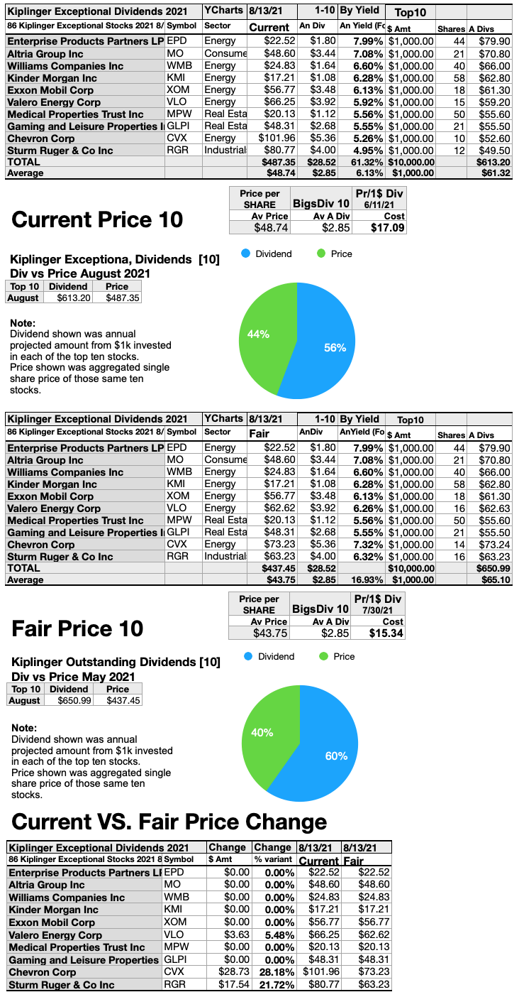 Kiplinger Exceptional August 2021 Dividends Features 13 Ideal Dogs |  Seeking Alpha