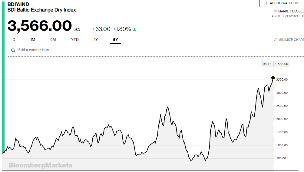 Dry Bulk Still Being Ignored (EGLE) Seeking Alpha