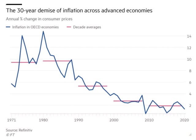 Inflation trends by decade