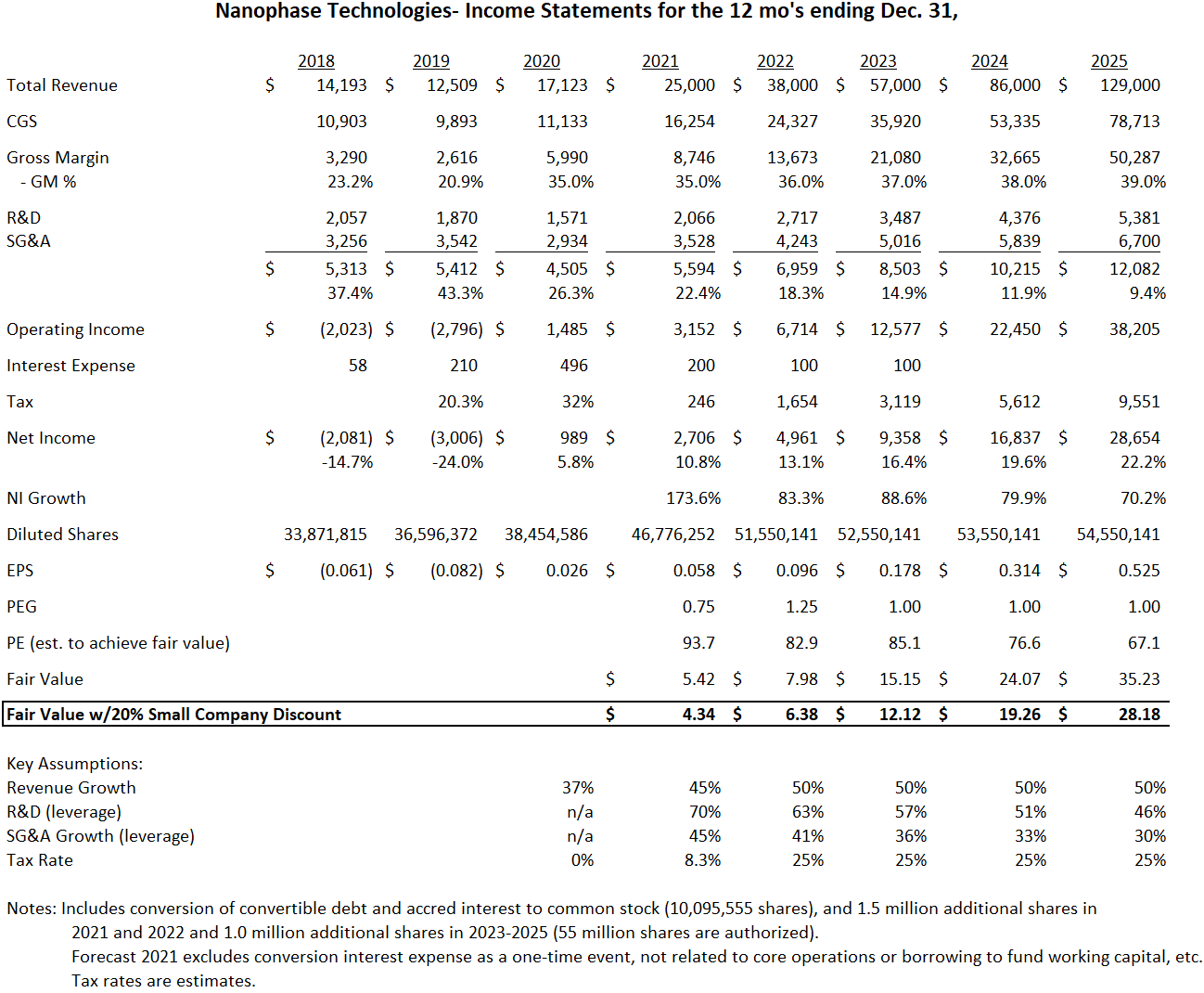 Nanophase: Hidden Gem Delivers In Q2 (OTCMKTS:NANX) | Seeking Alpha