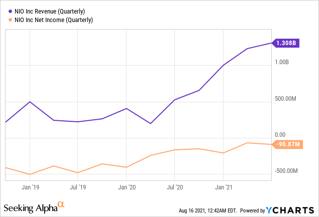 NIO stock revenue and net income