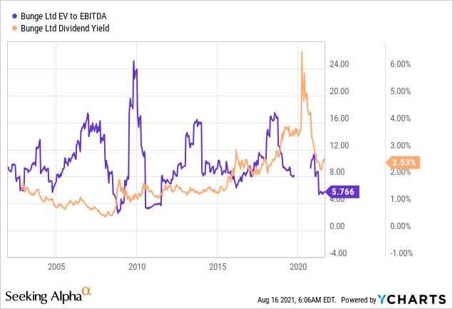 Bunge Stock: How To Deal With BG As A Dividend Investment (NYSE:BG ...