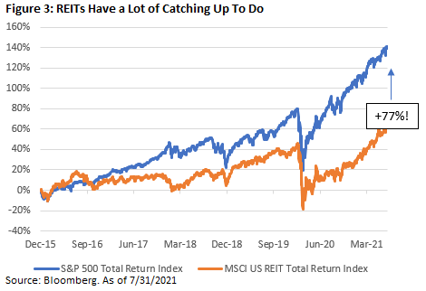 REITs: This Cycle Is Just Getting Started | Seeking Alpha