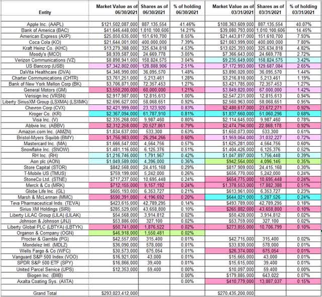 Warren Buffett’s Berkshire Hathaway Portfolio – Q2 2021 Update (NYSE ...