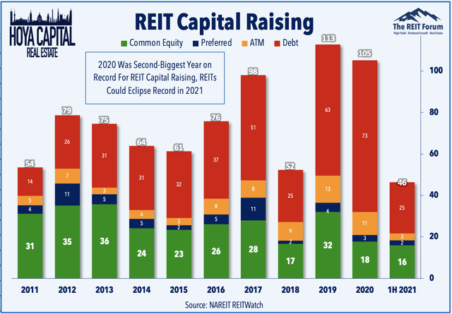 capital raising REITs