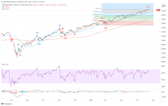 Fundamentals, Technicals Target A Big Drop In S&P 500 & SPY ETF ...