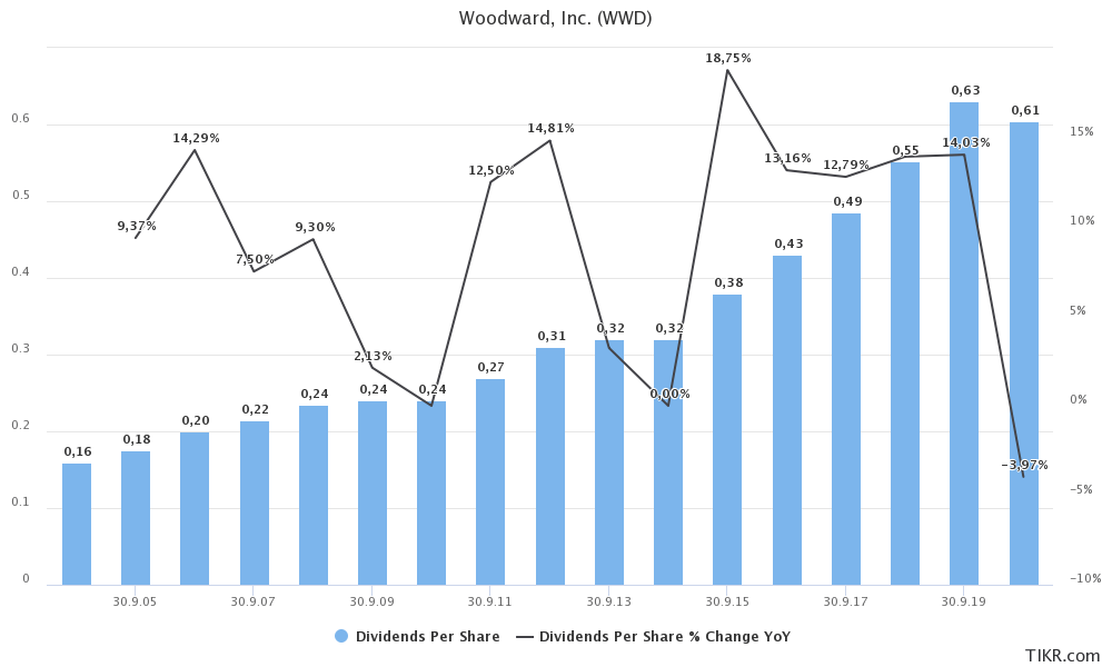 The Benefits Of Buying Woodward (NASDAQWWD) Seeking Alpha