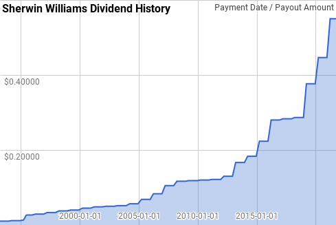 SHW Dividend History