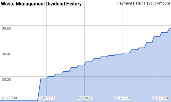 Waste Management Dividend History