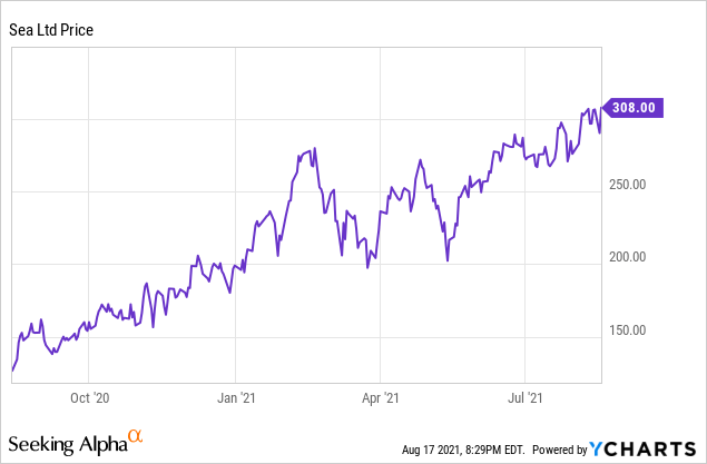 Sea Limited Stock Keep Riding Higher After Strong Q2 Results Nyse Se Seeking Alpha