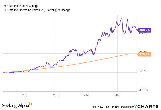 Crowdstrike Vs Okta Which Cybersecurity Stock Is A Better Buy Nasdaq Crwd Seeking Alpha