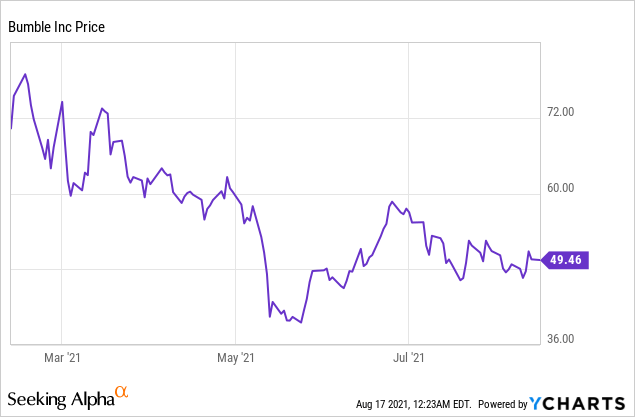 Bumble Q2 Earnings: This One's A Keeper (NASDAQ:BMBL) | Seeking Alpha