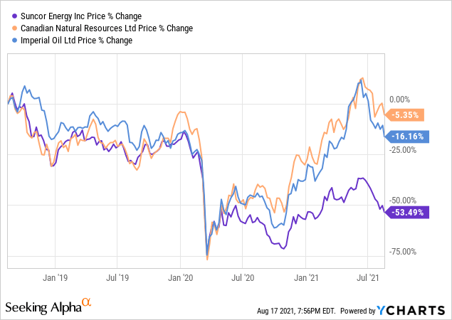 Suncor Downgraded By Goldman Sachs Operational Issues Priced In Nyse Su Seeking Alpha