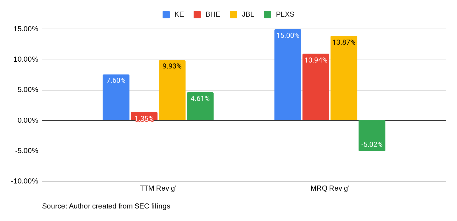 Kimball Electronics Continues To Deliver Results (NASDAQ:KE) | Seeking Alpha
