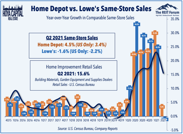 home improvement same stores sales 2021