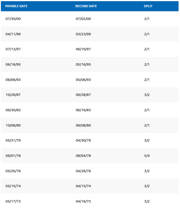 Intel Stock Split Will Another One Ever Happen? (NASDAQINTC